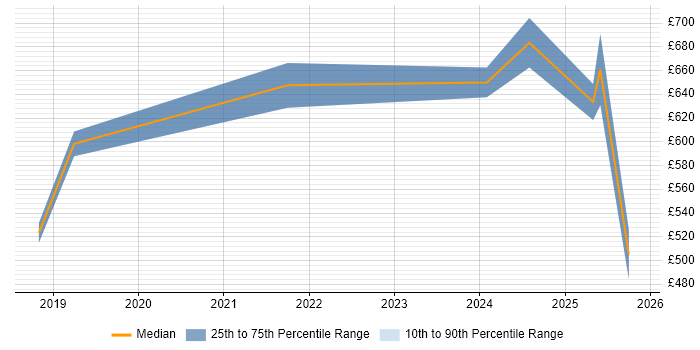 Contractor daily rate distribution trend for jobs in the South East citing Blue Team