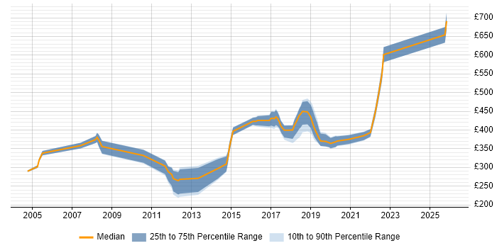 Contractor daily rate distribution trend for jobs in the South East citing Bluetooth