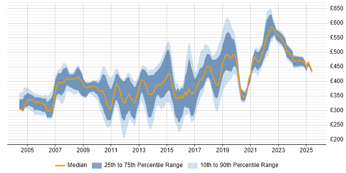 Contractor daily rate distribution trend for jobs in the South East citing BMC