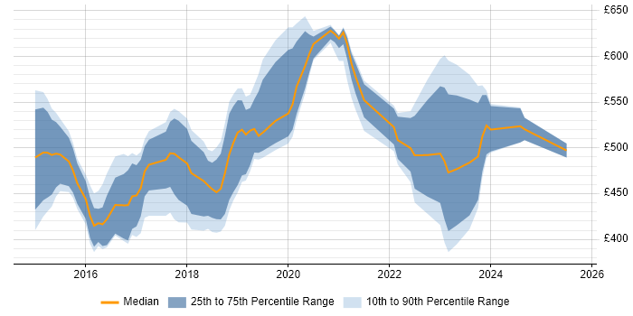 Contractor daily rate distribution trend for jobs in the South East citing Boomi Contractor daily rate distribution trend for jobs in the South East citing Boomi