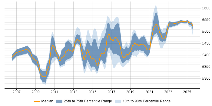 Contractor daily rate distribution trend for jobs in the South East citing BPMN Contractor daily rate distribution trend for jobs in the South East citing BPMN