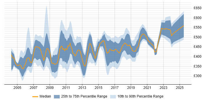Contractor daily rate distribution trend for jobs in the South East citing BPR