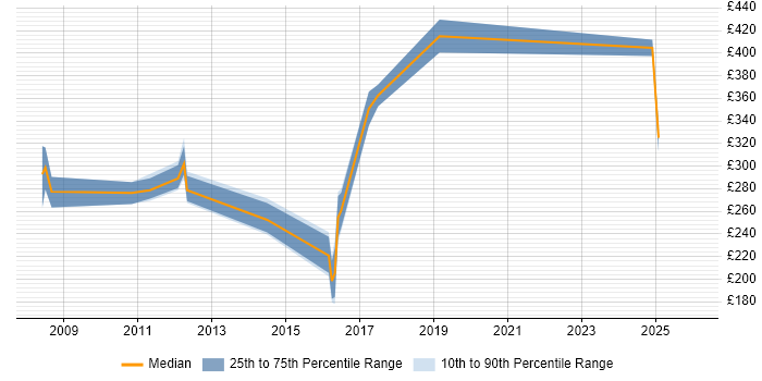 Contractor daily rate distribution trend for jobs in the South East citing Brand Awareness