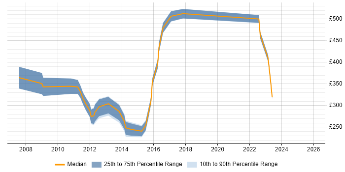 Contractor daily rate distribution trend for jobs in the South East citing Brand Management