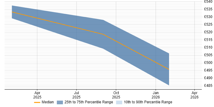 Contractor daily rate distribution trend for jobs in the South East citing Braze