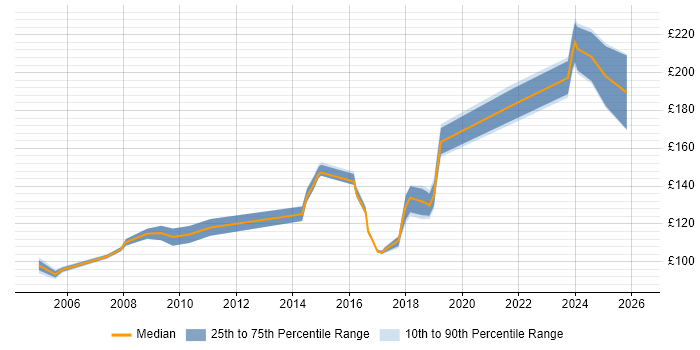 Contractor daily rate distribution trend for Break Fix Engineer job vacancies in the South East
