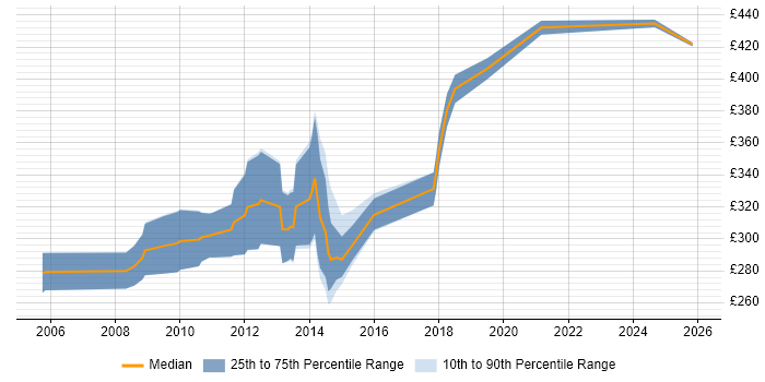 Contractor daily rate distribution trend for Broadcast Engineer job vacancies in the South East