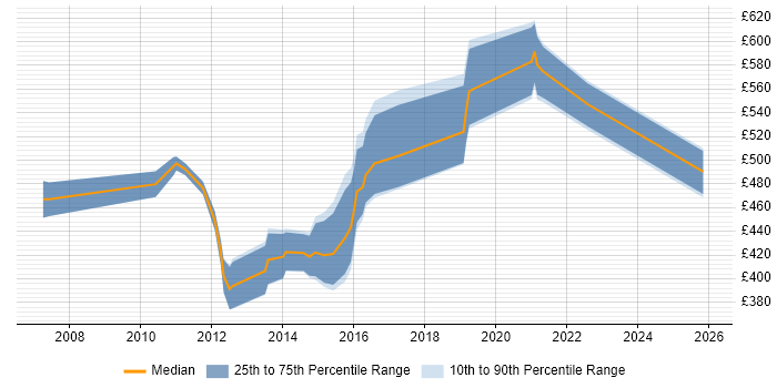 Contractor daily rate distribution trend for BSS Solutions Architect job vacancies in the South East