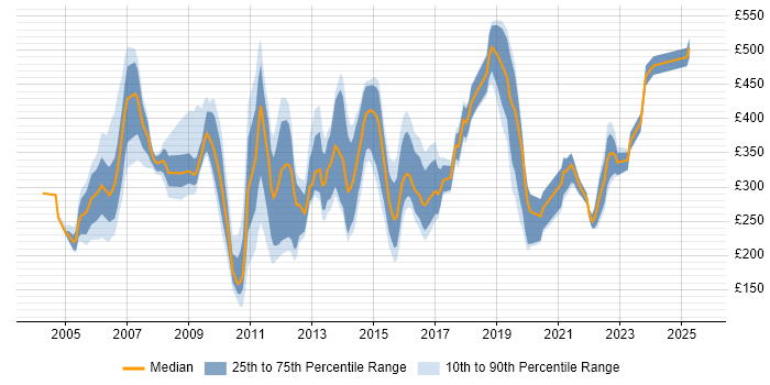 Contractor daily rate distribution trend for jobs in the South East citing BT