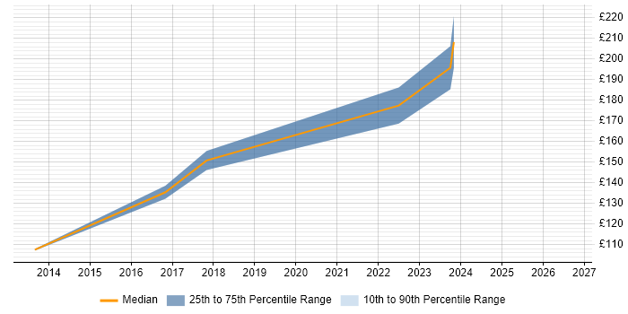 Contractor daily rate distribution trend for 1st/2nd Line Support Engineer job vacancies in Buckinghamshire