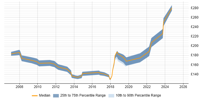 Contractor daily rate distribution trend for 1st/2nd Line Support job vacancies in Buckinghamshire