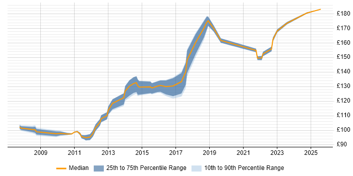 Contractor daily rate distribution trend for 1st Line Service Desk Analyst job vacancies in Buckinghamshire