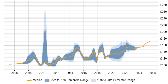 Contractor daily rate distribution trend for 1st Line Support job vacancies in Buckinghamshire