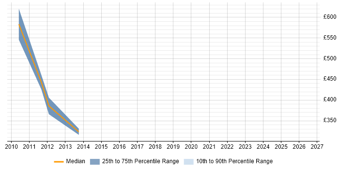 Contractor daily rate distribution trend for jobs in Buckinghamshire citing 21 CFR Part 11