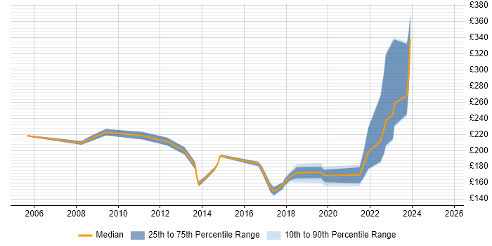 Contractor daily rate distribution trend for 2nd Line Engineer job vacancies in Buckinghamshire Contractor daily rate distribution trend for 2nd Line Engineer job vacancies in Buckinghamshire