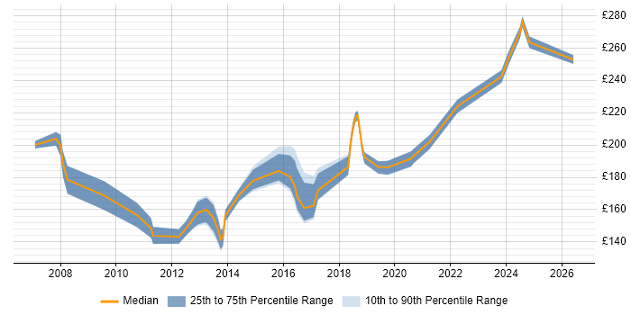 Contractor daily rate distribution trend for 2nd Line Support Analyst job vacancies in Buckinghamshire
