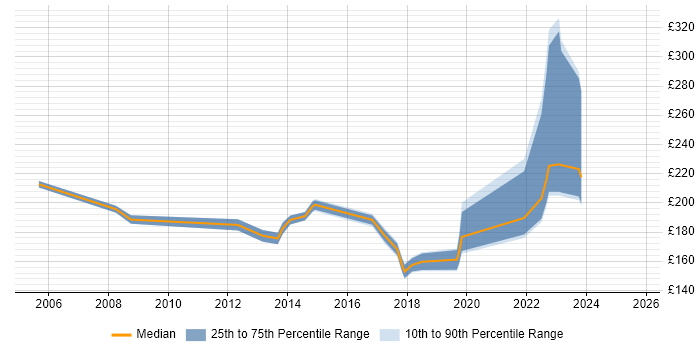Contractor daily rate distribution trend for 2nd Line Support Engineer job vacancies in Buckinghamshire Contractor daily rate distribution trend for 2nd Line Support Engineer job vacancies in Buckinghamshire