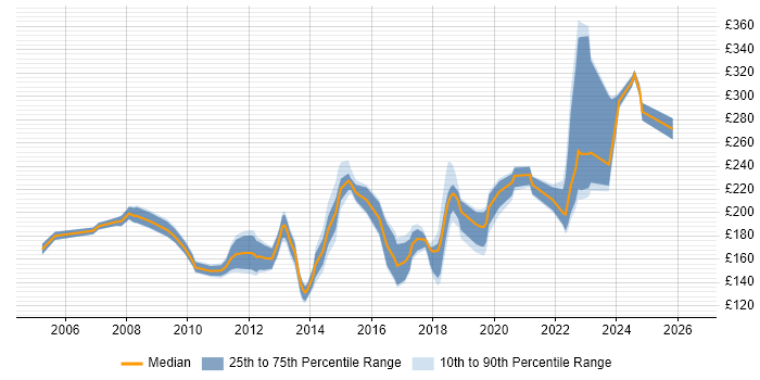Contractor daily rate distribution trend for 2nd Line Support job vacancies in Buckinghamshire