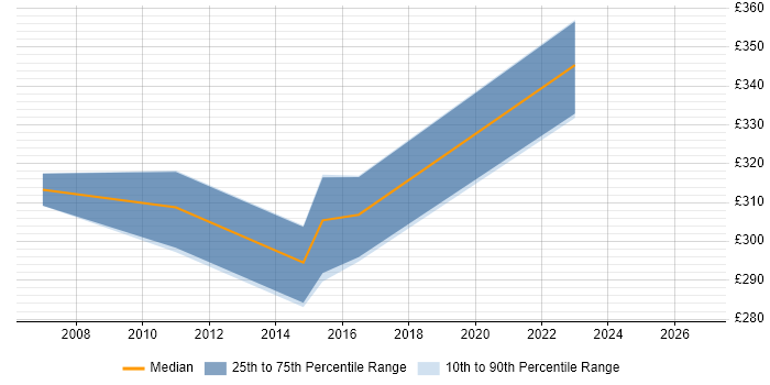 Contractor daily rate distribution trend for 3rd Line Server Engineer job vacancies in Buckinghamshire