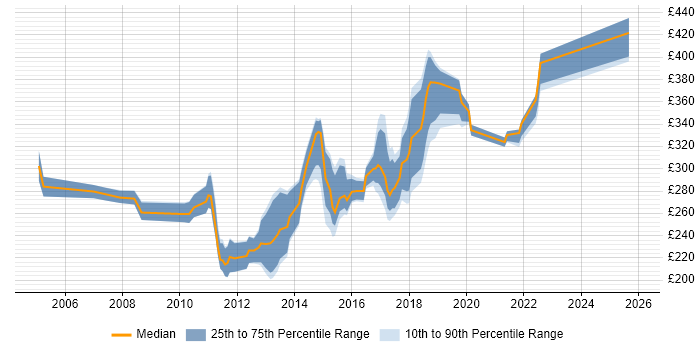 Contractor daily rate distribution trend for 3rd Line Support job vacancies in Buckinghamshire