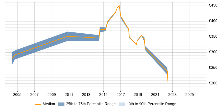 Contractor daily rate distribution trend for jobs in Buckinghamshire citing 802.1X