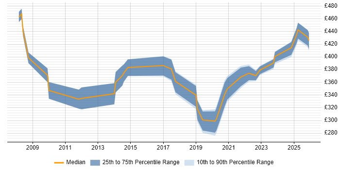 Contractor daily rate distribution trend for jobs in Buckinghamshire citing ACCA
