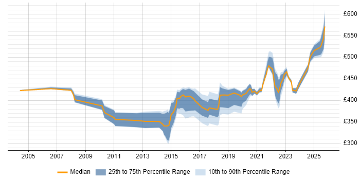 Contractor daily rate distribution trend for jobs in Buckinghamshire citing Acceptance Criteria