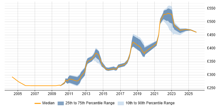 Contractor daily rate distribution trend for jobs in Buckinghamshire citing Accessibility