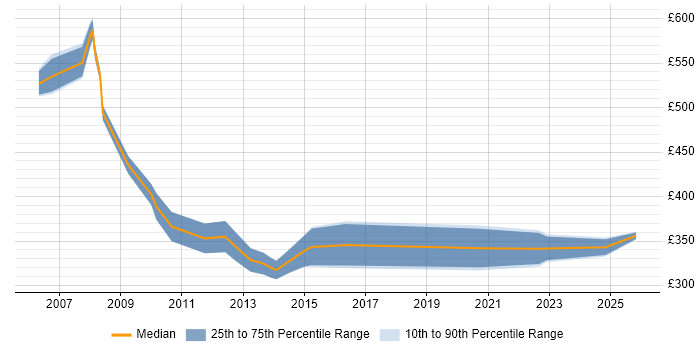 Contractor daily rate distribution trend for Accountant job vacancies in Buckinghamshire