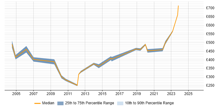 Contractor daily rate distribution trend for jobs in Buckinghamshire citing Accounts Payable