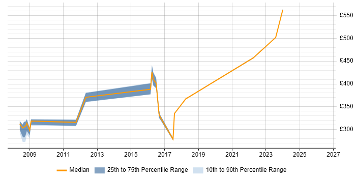 Contractor daily rate distribution trend for Active Directory Specialist job vacancies in Buckinghamshire