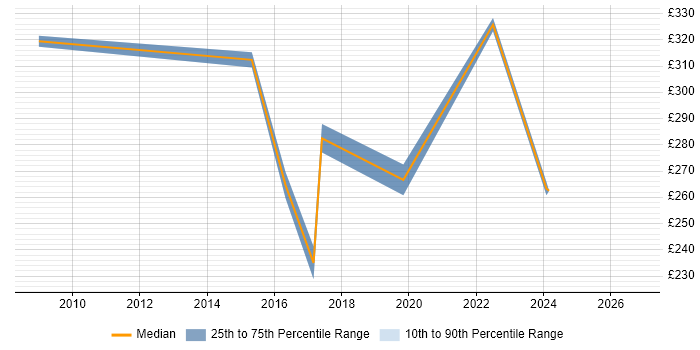 Contractor daily rate distribution trend for Active Directory Support Engineer job vacancies in Buckinghamshire
