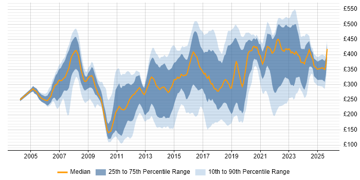 Contractor daily rate distribution trend for jobs in Buckinghamshire citing Active Directory Contractor daily rate distribution trend for jobs in Buckinghamshire citing Active Directory