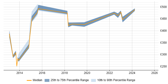 Contractor daily rate distribution trend for jobs in Buckinghamshire citing Adobe Experience Manager