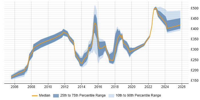 Contractor daily rate distribution trend for jobs in Buckinghamshire citing Adobe