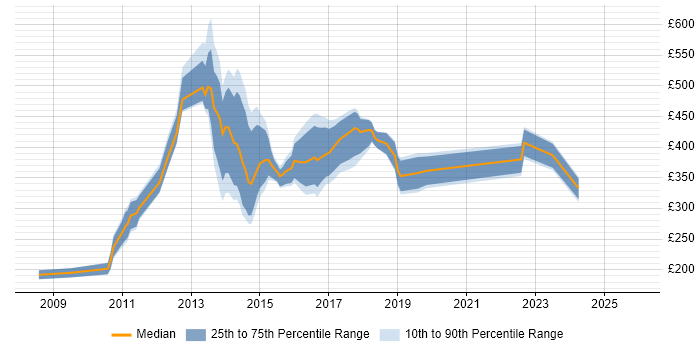 Contractor daily rate distribution trend for jobs in Buckinghamshire citing Advertising