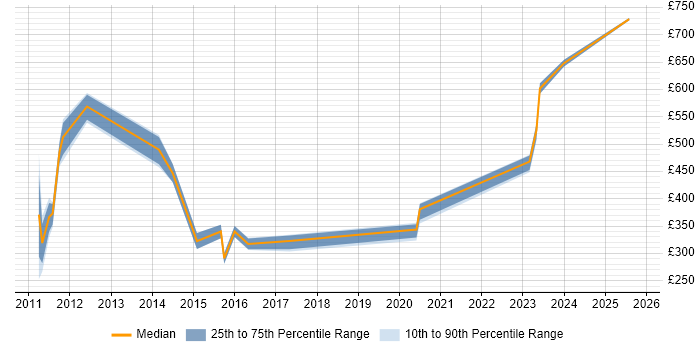 Contractor daily rate distribution trend for jobs in Buckinghamshire citing Aerospace