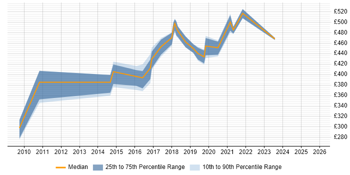 Contractor daily rate distribution trend for jobs in Buckinghamshire citing Agile Project Management