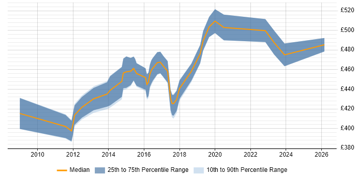 Contractor daily rate distribution trend for Agile Project Manager job vacancies in Buckinghamshire