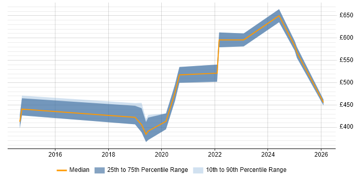 Contractor daily rate distribution trend for jobs in Buckinghamshire citing Amazon CloudWatch
