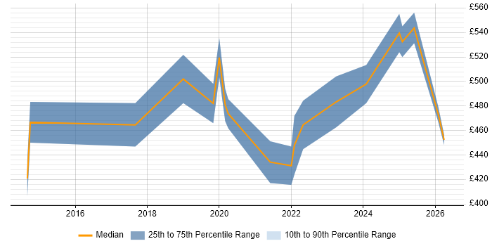 Contractor daily rate distribution trend for jobs in Buckinghamshire citing Amazon RDS