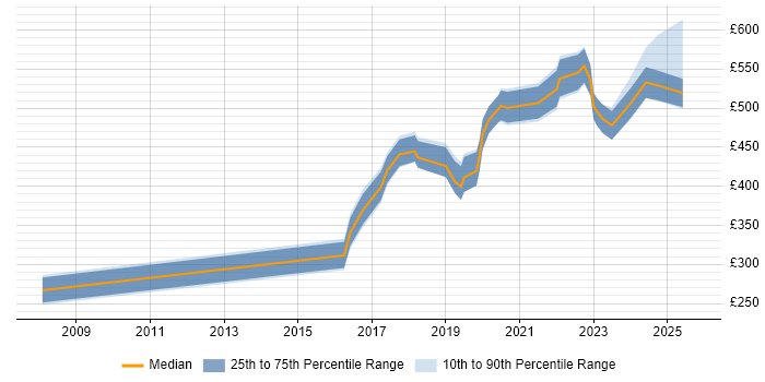 Contractor daily rate distribution trend for jobs in Buckinghamshire citing Amazon S3 Contractor daily rate distribution trend for jobs in Buckinghamshire citing Amazon S3
