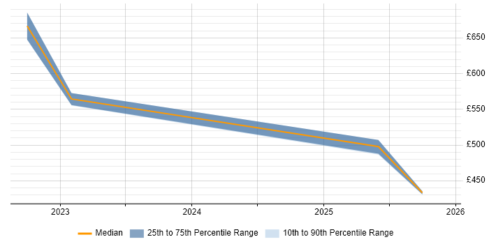Contractor daily rate distribution trend for jobs in Buckinghamshire citing Amazon SageMaker