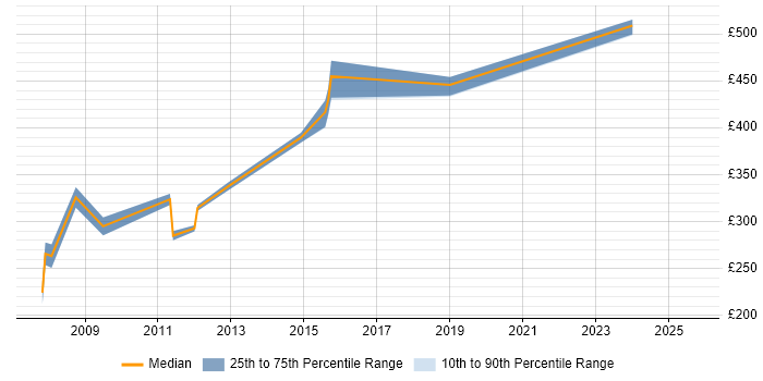 Contractor daily rate distribution trend for Consultant job vacancies in Amersham Contractor daily rate distribution trend for Consultant job vacancies in Amersham