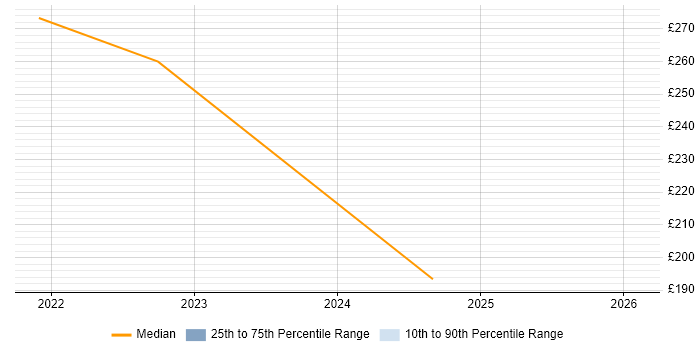 Contractor daily rate distribution trend for Support Engineer job vacancies in Amersham