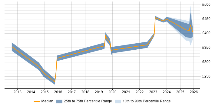 Contractor daily rate distribution trend for jobs in Buckinghamshire citing Analytical Mindset