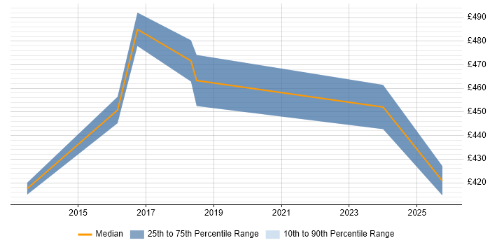 Contractor daily rate distribution trend for jobs in Buckinghamshire citing Analytical Modelling
