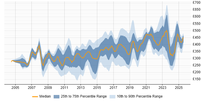 Contractor daily rate distribution trend for jobs in Buckinghamshire citing Analytical Skills Contractor daily rate distribution trend for jobs in Buckinghamshire citing Analytical Skills