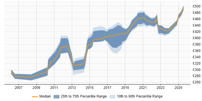 Contractor daily rate distribution trend for jobs in Buckinghamshire citing Analytical Thinking Contractor daily rate distribution trend for jobs in Buckinghamshire citing Analytical Thinking