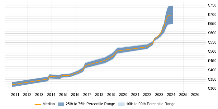 Contractor daily rate distribution trend for Analytics Manager job vacancies in Buckinghamshire